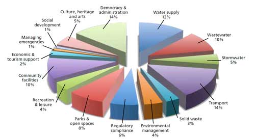 Council spending 2011 pie graph