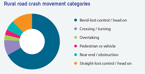 rural crash movement categories