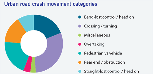 urban crash movement categories